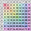 Muliplication Table Picture