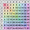 Muliplication Table