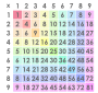 Muliplication Table