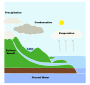 Water Cycle
